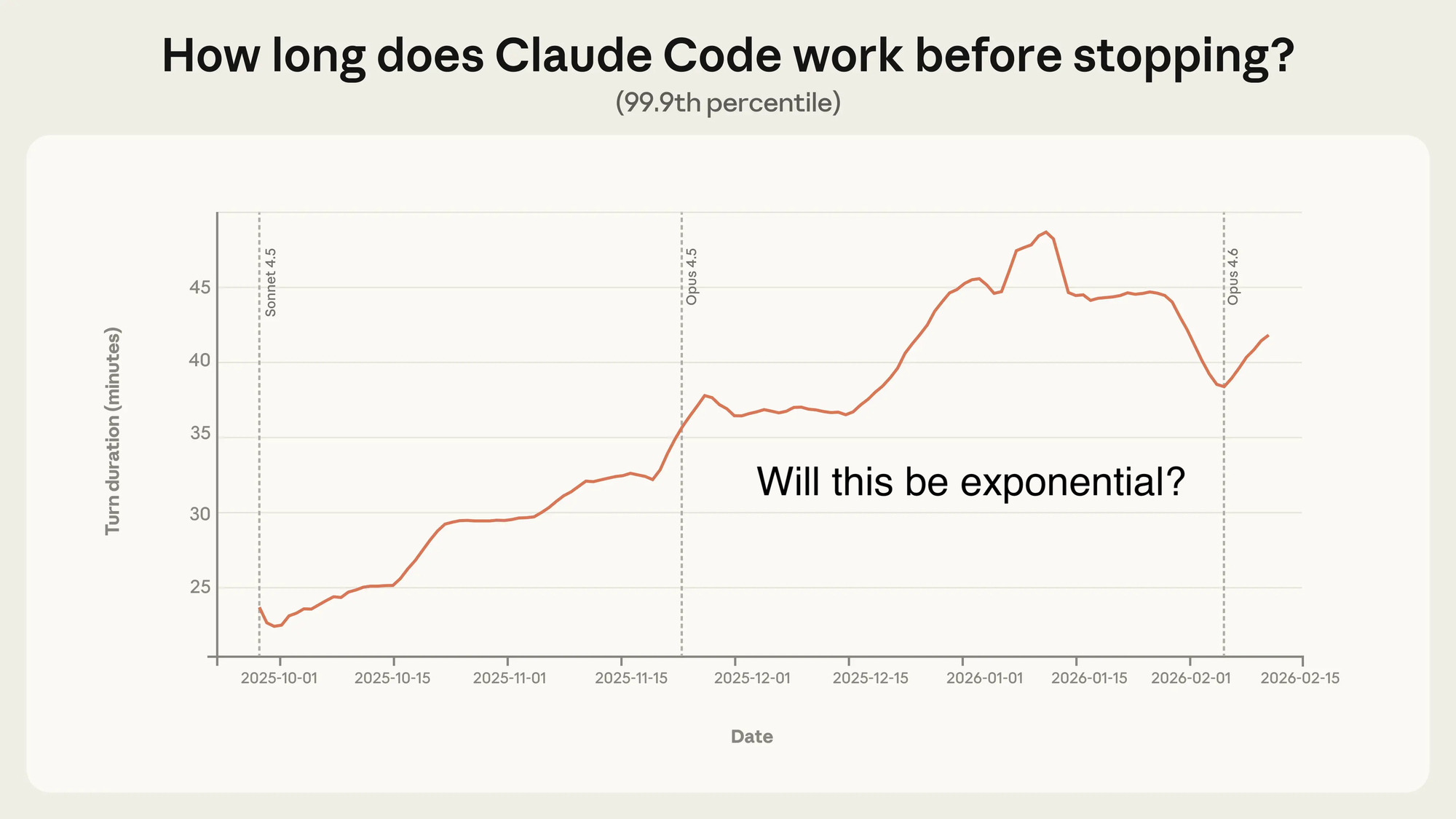 How long does Claude Code work before stopping graph