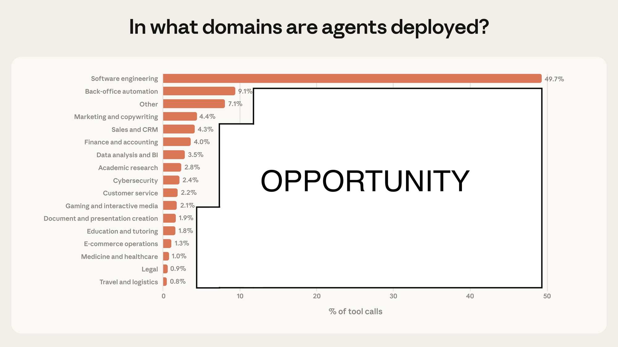 In what domains are agents employed graph
