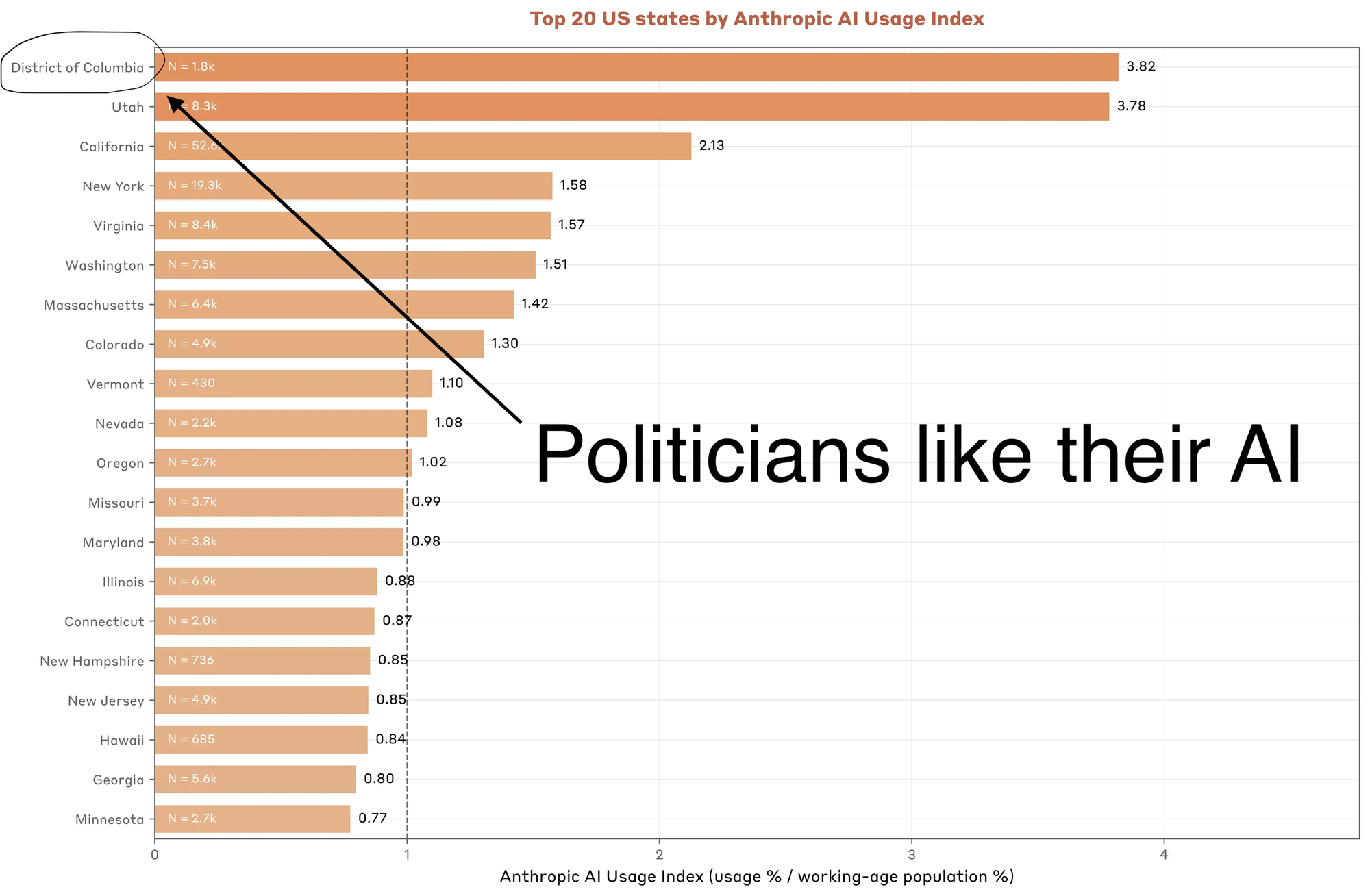 Top 20 US states by Anthropic AI Usage Index graph