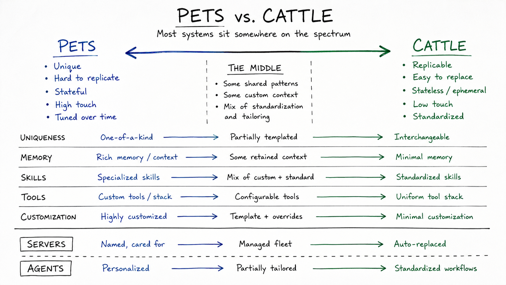 Pets vs. Cattle diagram of AI agent and server tradeoffs.